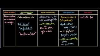 Metronidazole antibiotics [upl. by Clova]