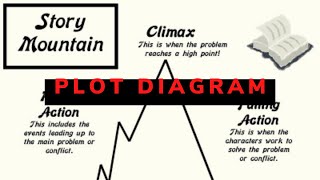 Plot Diagram Explained [upl. by Suaeddaht]