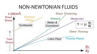 Introductory Fluid Mechanics L2 p4 NonNewtonian Fluids [upl. by Zoba]