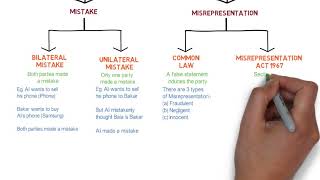 Contract Law  Chapter 6 Vitiating Factors Degree  Year 1 [upl. by Nickles30]