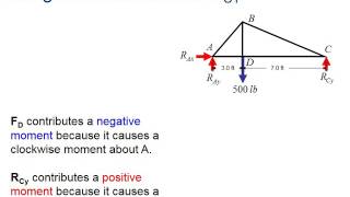 Calculating Truss Forces Part 2 Reaction Forces [upl. by Nollahs776]