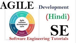 Agile Development Process in Hindi  Software Engineering tutorials [upl. by Ardnued]