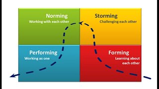 BRUCE TUCKMANS MODEL OF GROUP DEVELOPMENT  BED 2020  CTET  DSSSB PSYCHOLOGY  HINDI [upl. by Trevar]