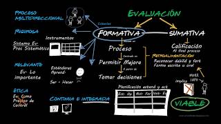 Evaluación Formativa y sumativa [upl. by Seto]