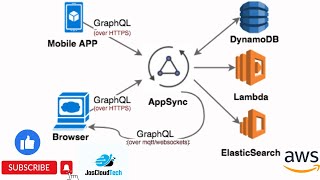 Aws AppSync [upl. by Hayilaa950]