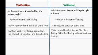 Verification and Validation in Hindi 12  Software Engineering  MCS034  BCS051 [upl. by Ayitahs]