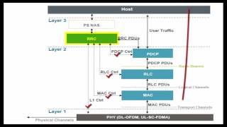 LTE Protocol Stack [upl. by Maxim]