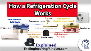 Basic Refrigeration cycle  How it works [upl. by Lamonica590]