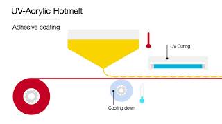 Avery Dennison Advanced Adhesives Hotmelt Technology [upl. by Otrebmal904]