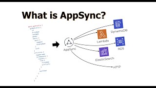 What is AWS AppSync [upl. by Coy166]