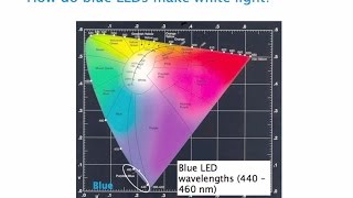 Phosphor Enabled LEDs [upl. by Lilak68]