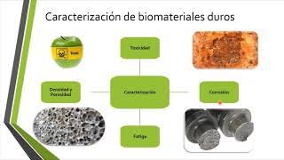 Biomateriales clasificación y definición [upl. by Edlitam]