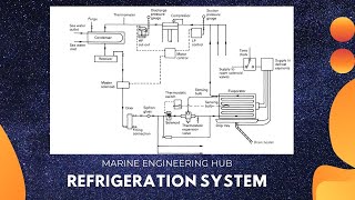 REFRIGERATION SYSTEM PART1 [upl. by Hodges481]